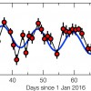 Planētas ietekme uz Proxima Centauri