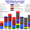 NASA Mission Launches (2013-2020)
