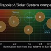TRAPPIST-1 sistēmas izmēri, salīdzinot ar Saules sistēmu
